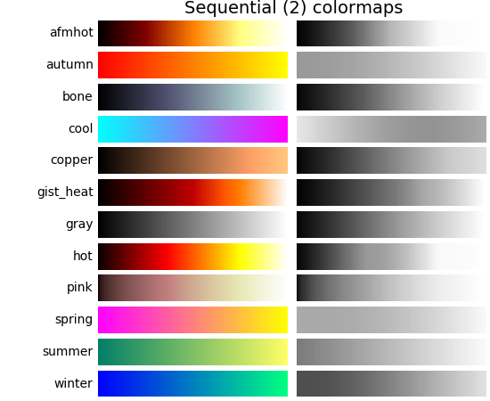 Choosing Colormaps Matplotlib B Post Dev G Documentation