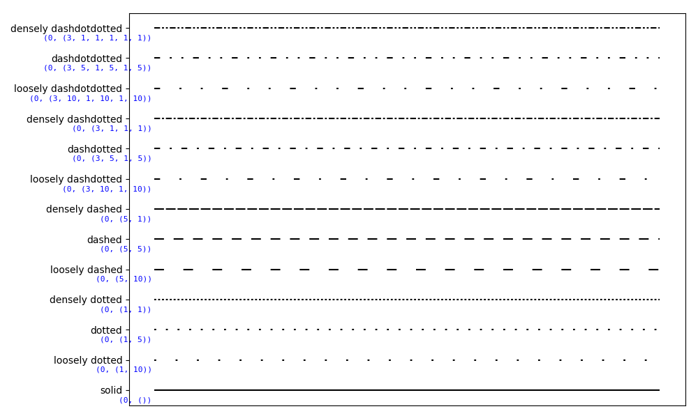 Matplotlib Different Line Styles