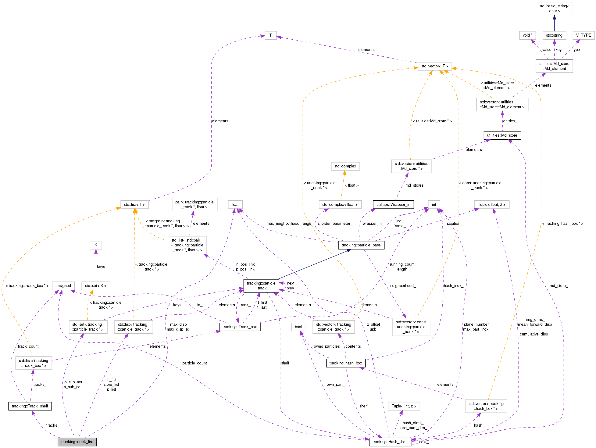 Collaboration graph