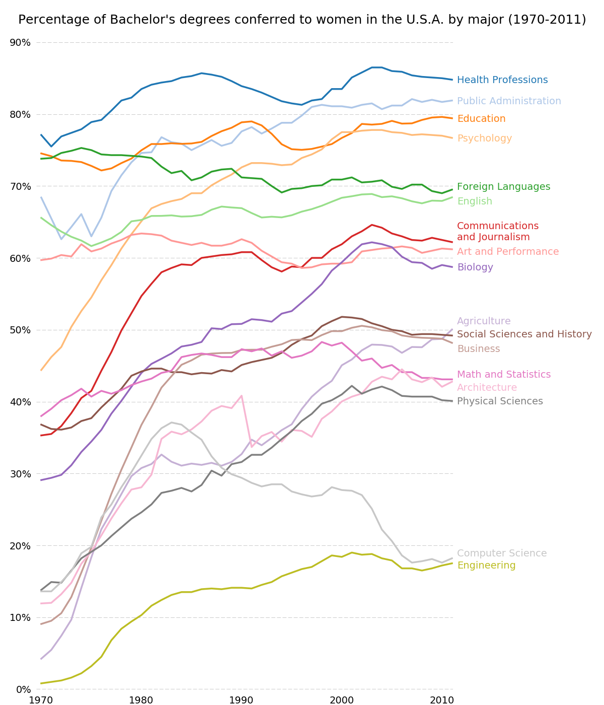 ../../_images/bachelors_degrees_by_gender.png