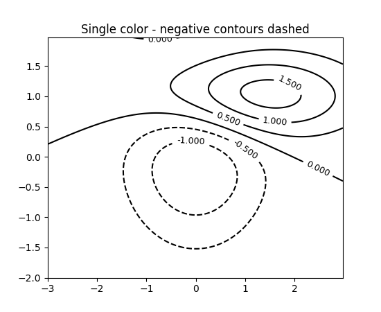 Pylab Examples Example Code Contour Demo Py Matplotlib B