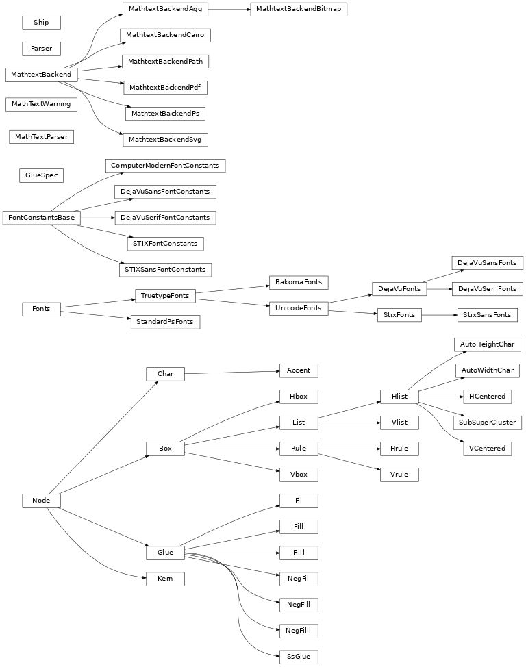 Inheritance diagram of matplotlib.mathtext