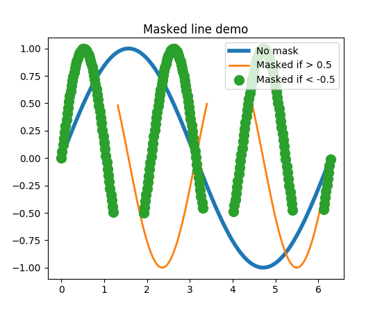 pylab-examples-example-code-masked-demo-py-matplotlib-2-0-0b4