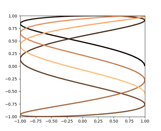 pylab-examples-example-code-multicolored-line-py-matplotlib-2-0-0b4-post105-dev0-g6083015