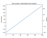 fahrenheit_celsius_scales